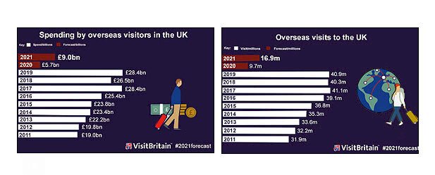 VisitBritain'ın 2021 için gelen turizm tahmini yavaş toparlanmanın ilk işaretlerini öngörüyor