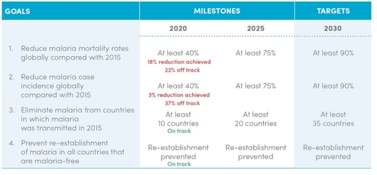 DSÖ'nün Sıtma İçin Küresel Stratejisini Güncelleme